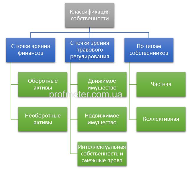 Почему собственность в экономическом смысле образует фундамент социально экономических отношений